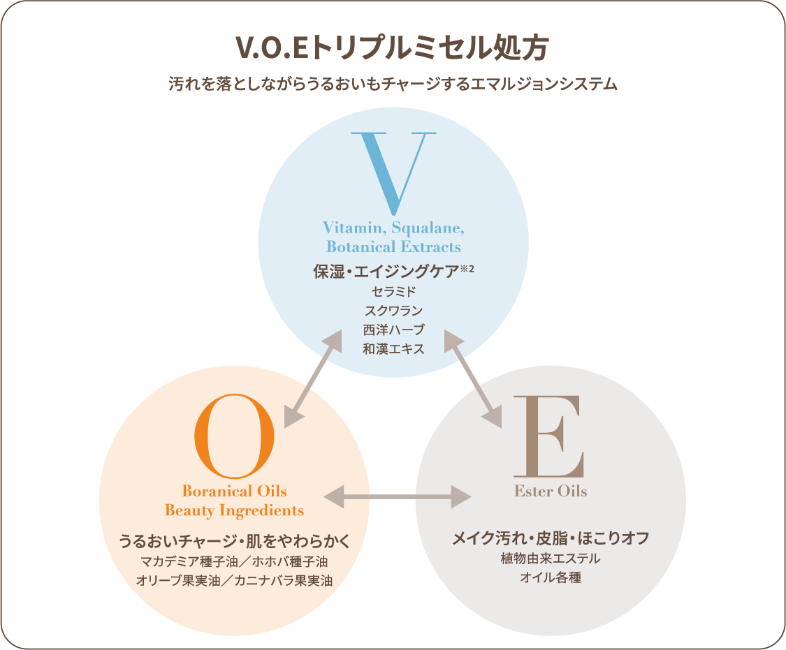 トリプルミセル処方